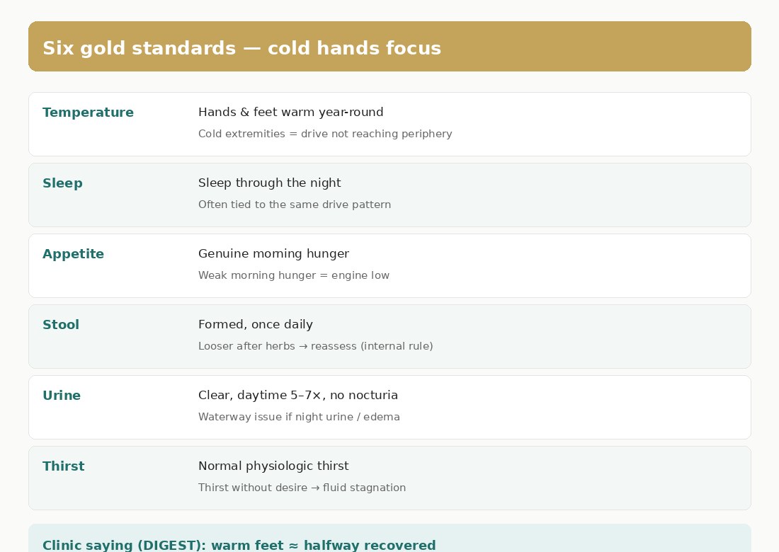 Six gold standards temperature focus
