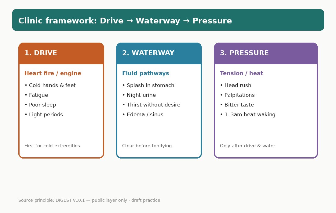 Drive, Waterway, Pressure — three-layer framework